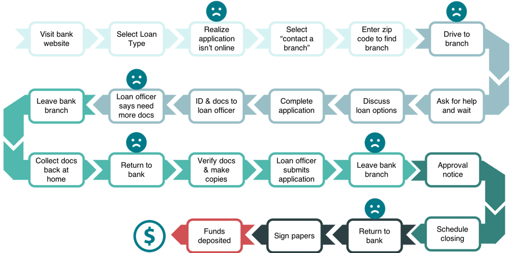 Digital Consumer Lending - Manual Customer Experience Digital Consumer Lending - Manual Customer Experience