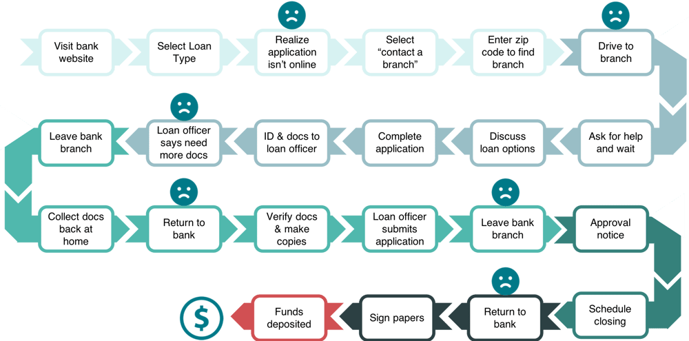 Digital Consumer Lending - Manual Customer Experience