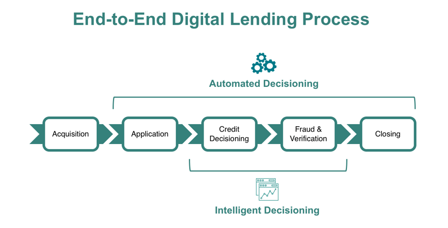 End-to-End Digital Lending