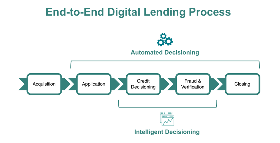 End-to-End Digital Lending End-to-End Digital Lending